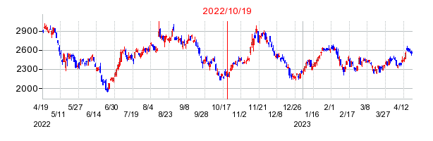 2022年10月19日 15:30前後のの株価チャート